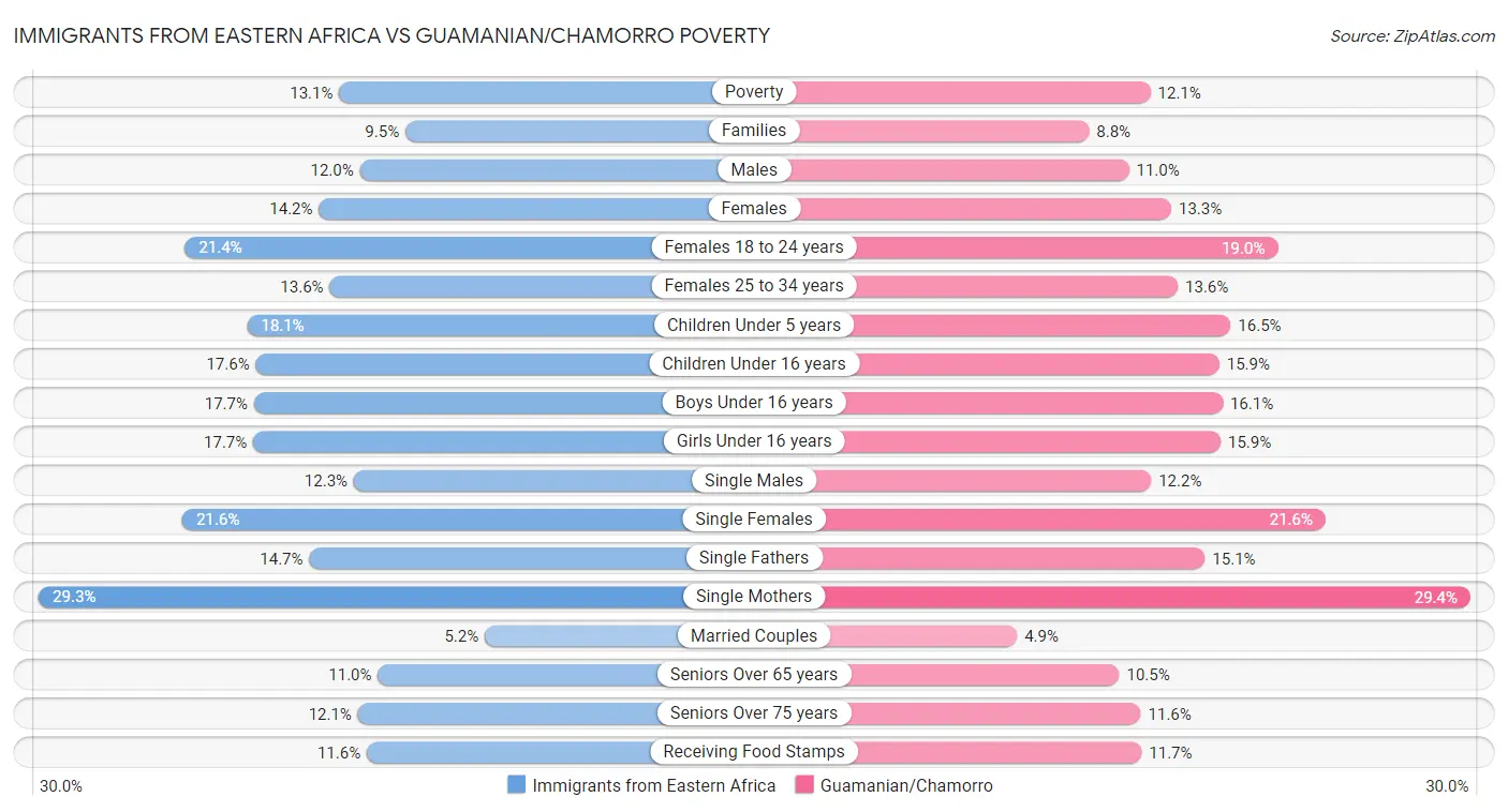 Immigrants from Eastern Africa vs Guamanian/Chamorro Poverty