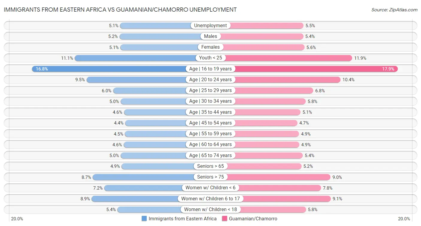 Immigrants from Eastern Africa vs Guamanian/Chamorro Unemployment