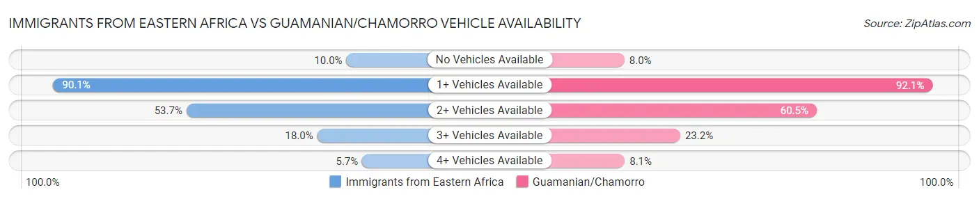 Immigrants from Eastern Africa vs Guamanian/Chamorro Vehicle Availability
