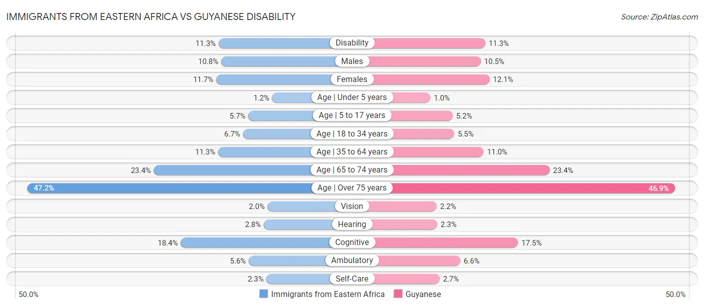 Immigrants from Eastern Africa vs Guyanese Disability