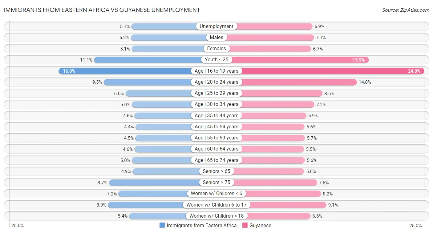 Immigrants from Eastern Africa vs Guyanese Unemployment