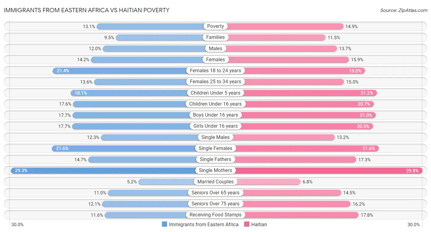 Immigrants from Eastern Africa vs Haitian Poverty