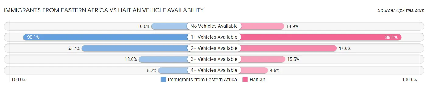 Immigrants from Eastern Africa vs Haitian Vehicle Availability