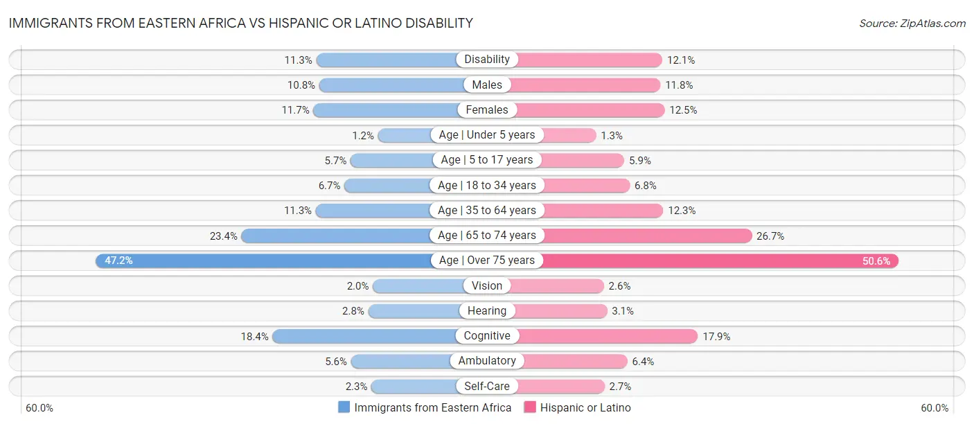 Immigrants from Eastern Africa vs Hispanic or Latino Disability