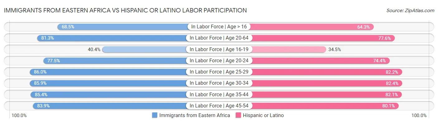 Immigrants from Eastern Africa vs Hispanic or Latino Labor Participation