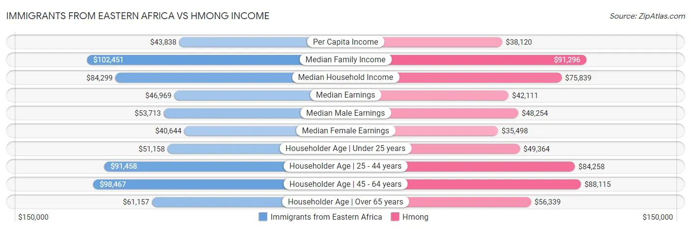 Immigrants from Eastern Africa vs Hmong Income