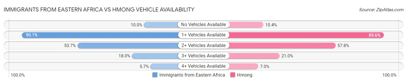Immigrants from Eastern Africa vs Hmong Vehicle Availability