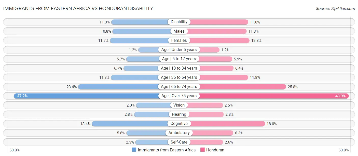 Immigrants from Eastern Africa vs Honduran Disability