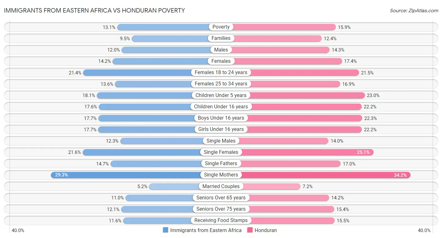 Immigrants from Eastern Africa vs Honduran Poverty