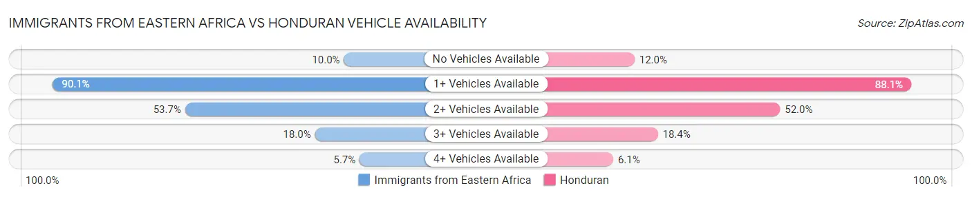 Immigrants from Eastern Africa vs Honduran Vehicle Availability
