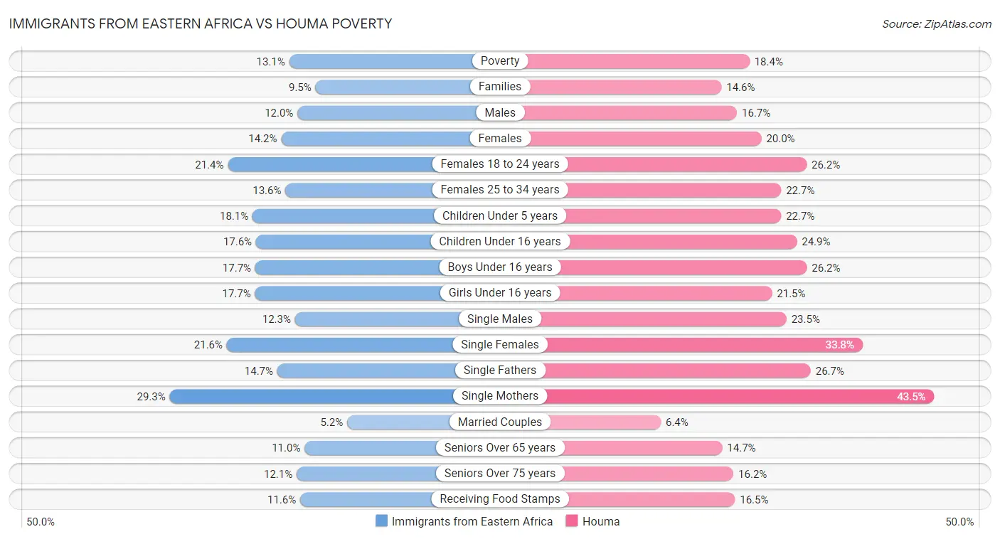 Immigrants from Eastern Africa vs Houma Poverty