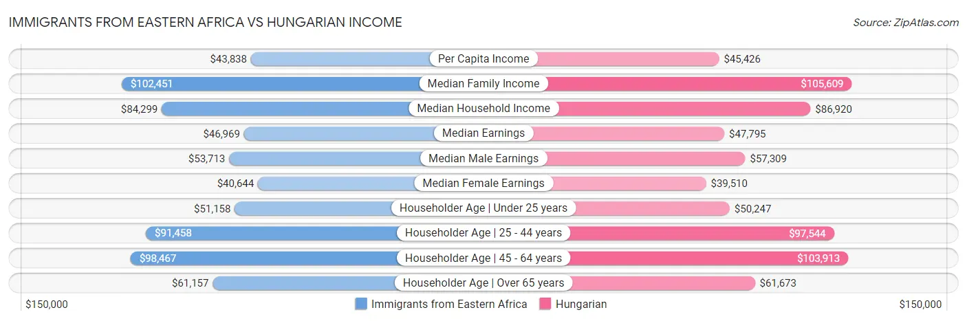Immigrants from Eastern Africa vs Hungarian Income