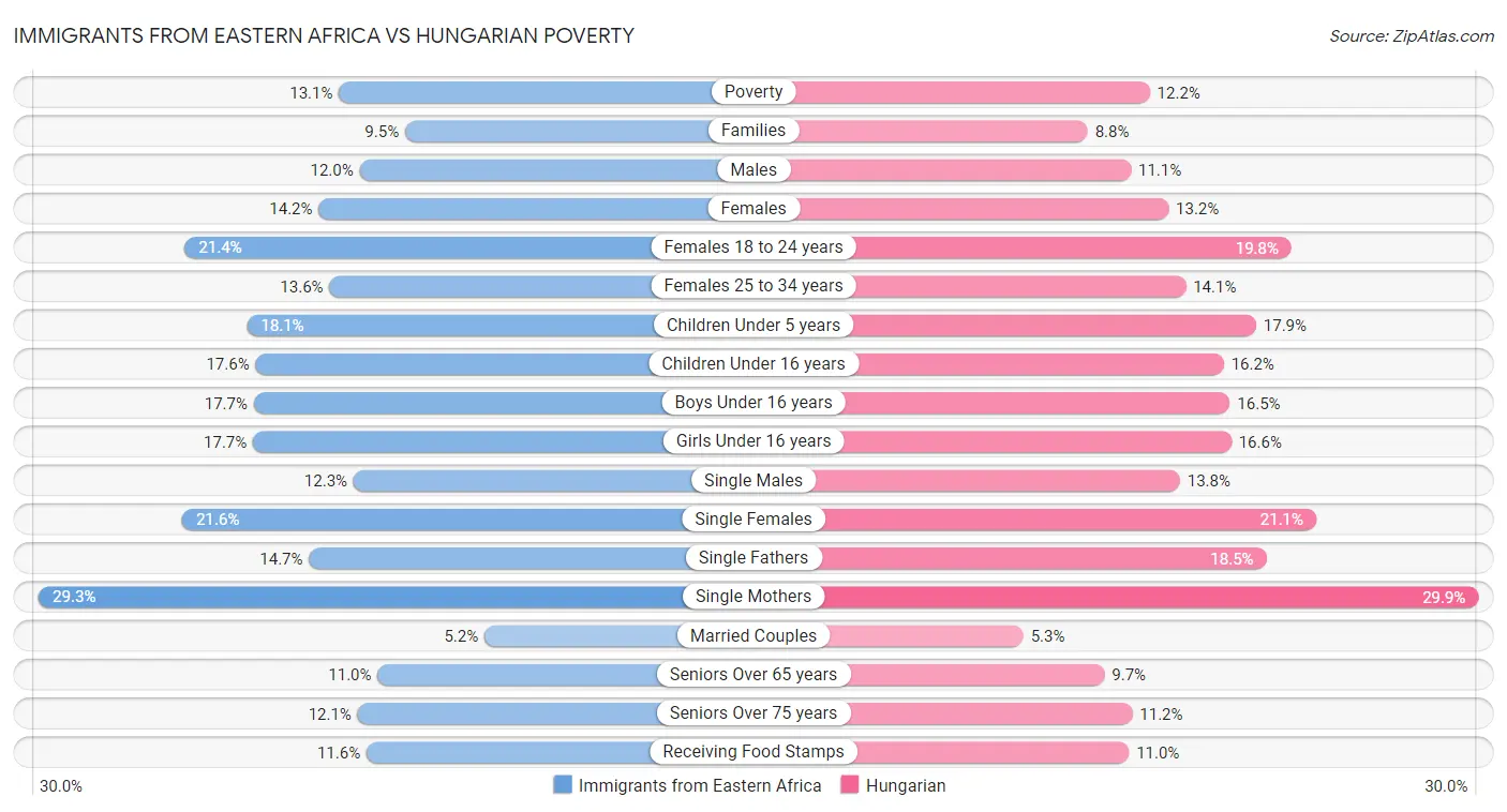 Immigrants from Eastern Africa vs Hungarian Poverty