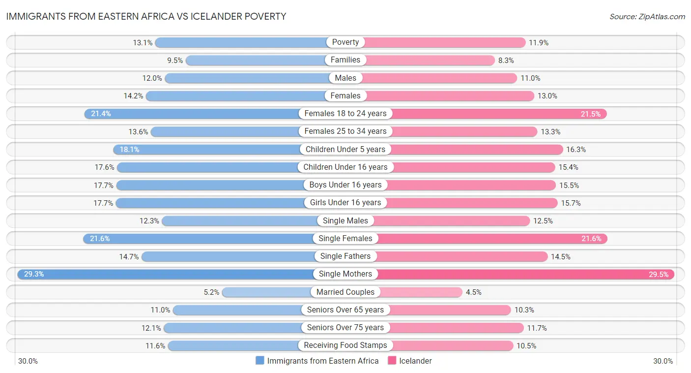 Immigrants from Eastern Africa vs Icelander Poverty