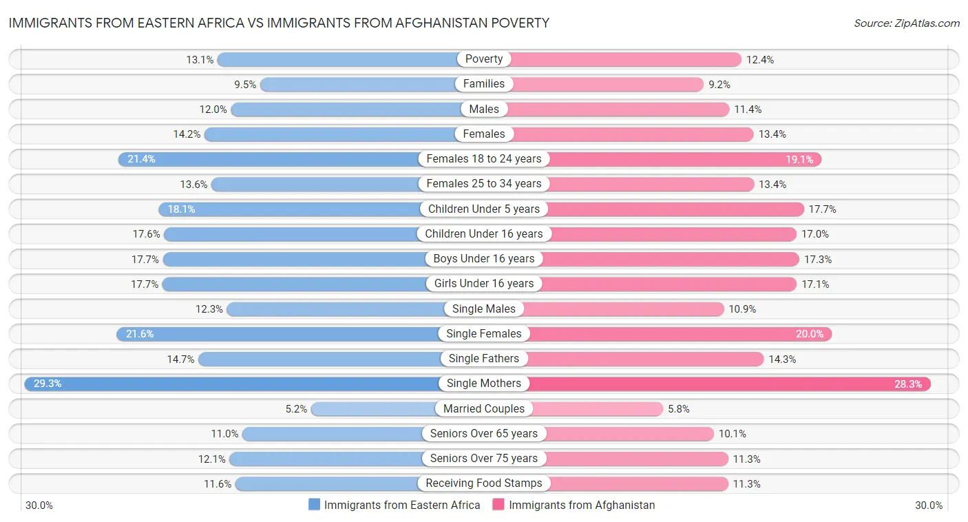 Immigrants from Eastern Africa vs Immigrants from Afghanistan Poverty
