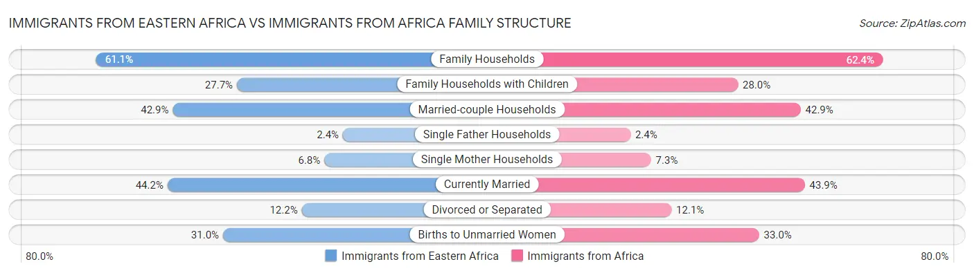 Immigrants from Eastern Africa vs Immigrants from Africa Family Structure