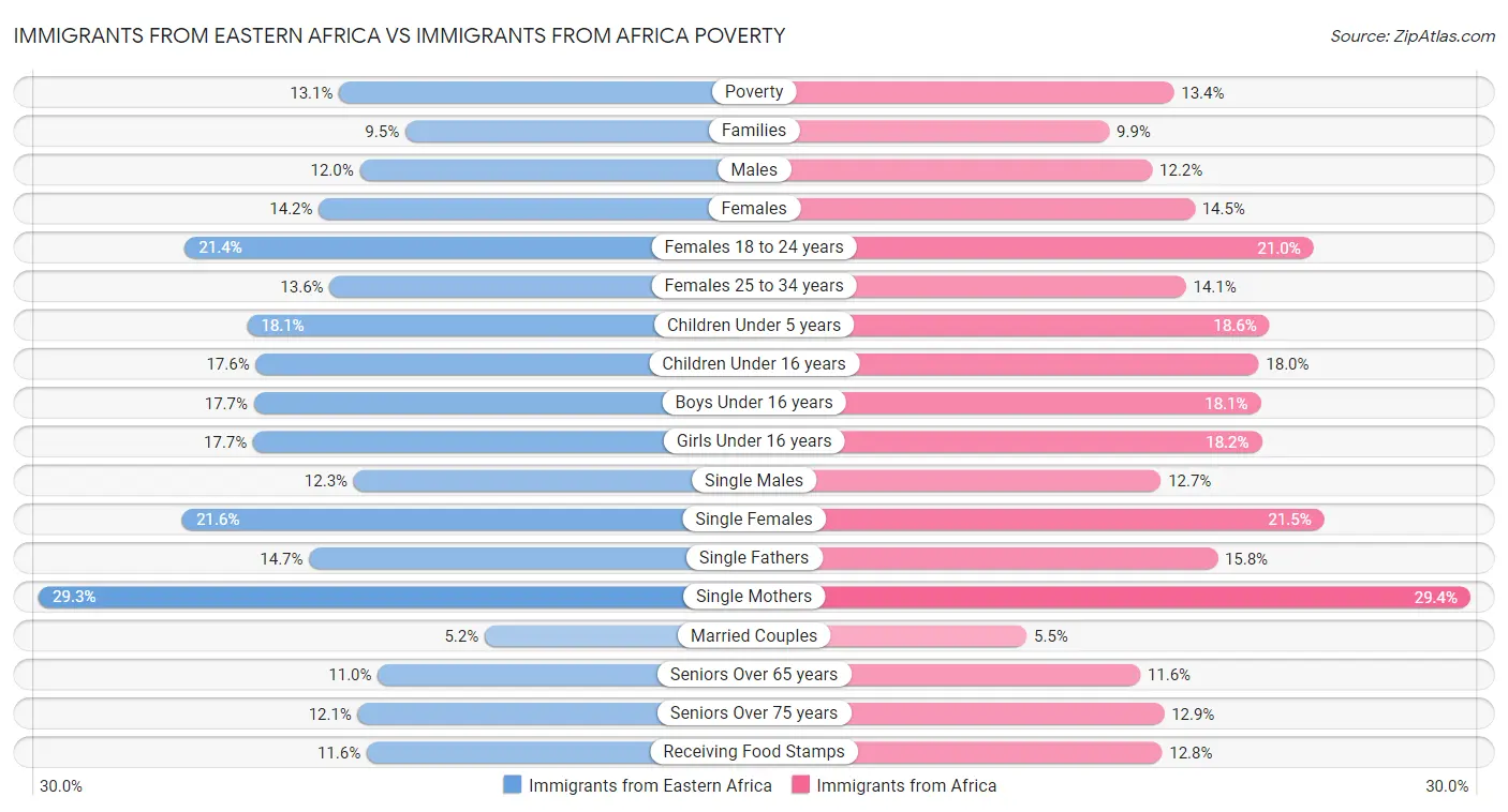 Immigrants from Eastern Africa vs Immigrants from Africa Poverty