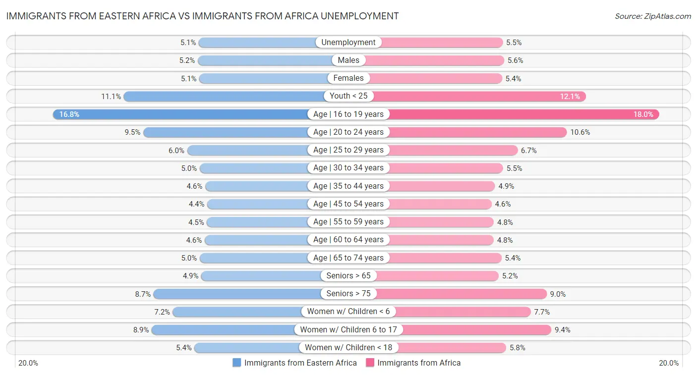 Immigrants from Eastern Africa vs Immigrants from Africa Unemployment