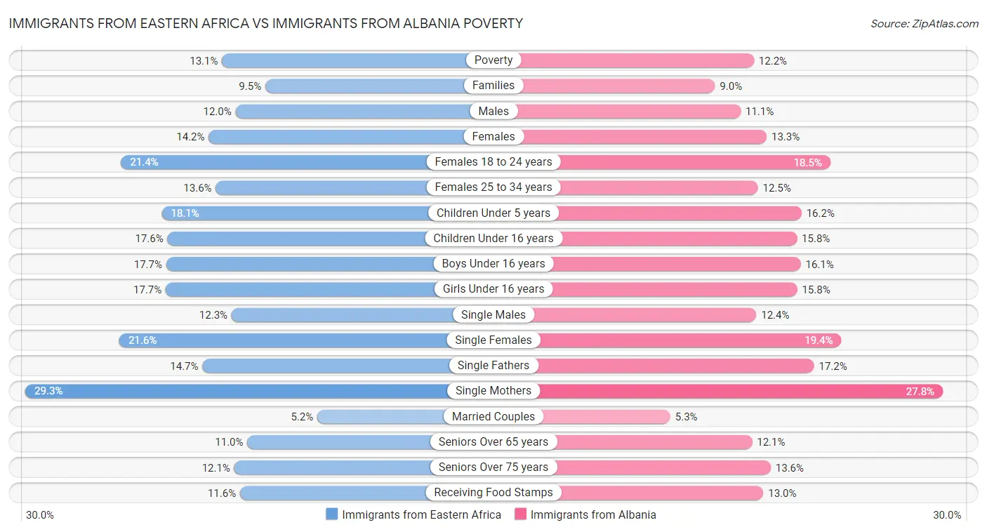 Immigrants from Eastern Africa vs Immigrants from Albania Poverty