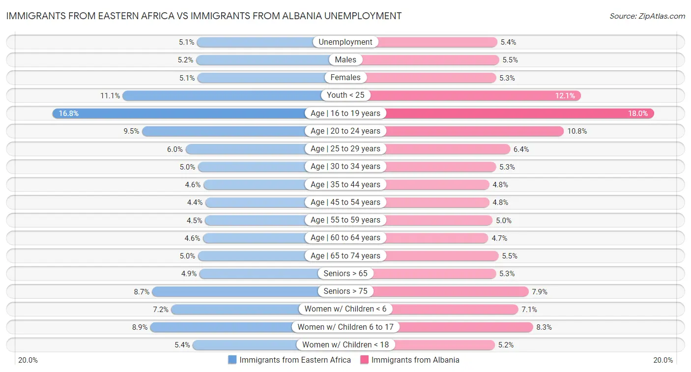 Immigrants from Eastern Africa vs Immigrants from Albania Unemployment
