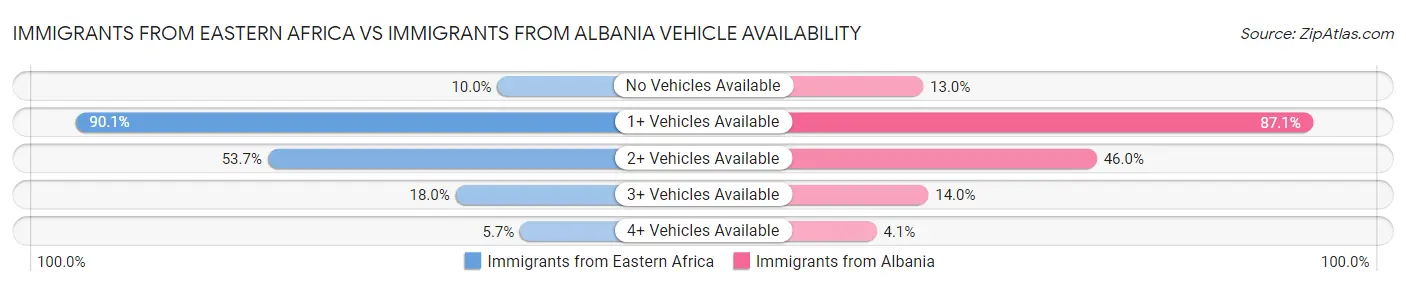 Immigrants from Eastern Africa vs Immigrants from Albania Vehicle Availability