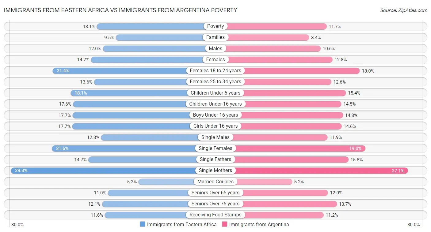 Immigrants from Eastern Africa vs Immigrants from Argentina Poverty