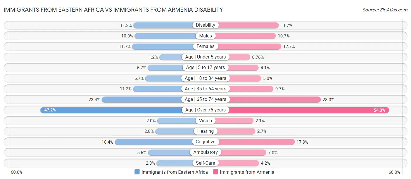 Immigrants from Eastern Africa vs Immigrants from Armenia Disability