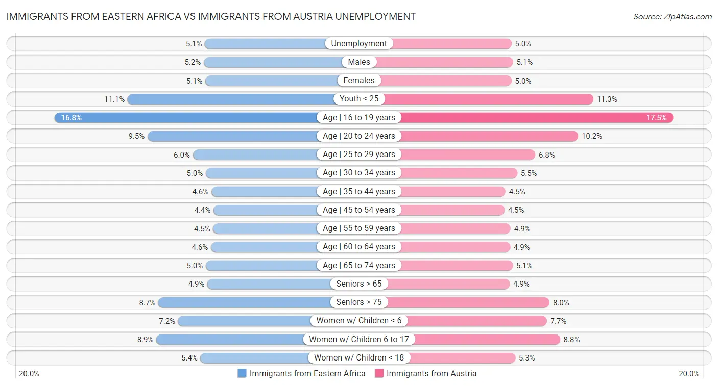 Immigrants from Eastern Africa vs Immigrants from Austria Unemployment