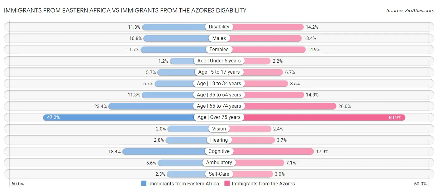 Immigrants from Eastern Africa vs Immigrants from the Azores Disability