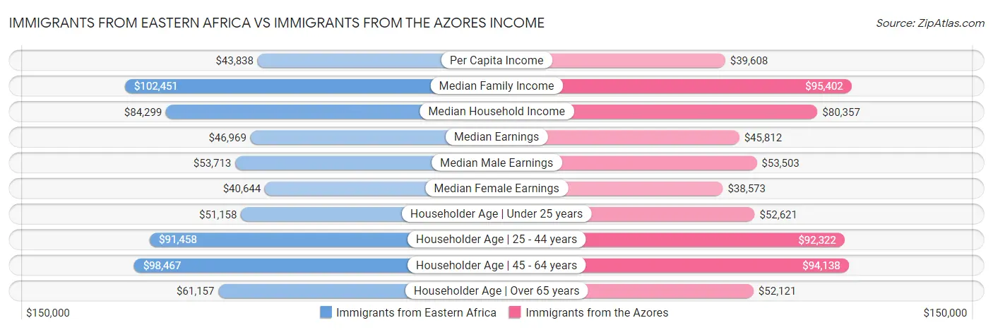 Immigrants from Eastern Africa vs Immigrants from the Azores Income