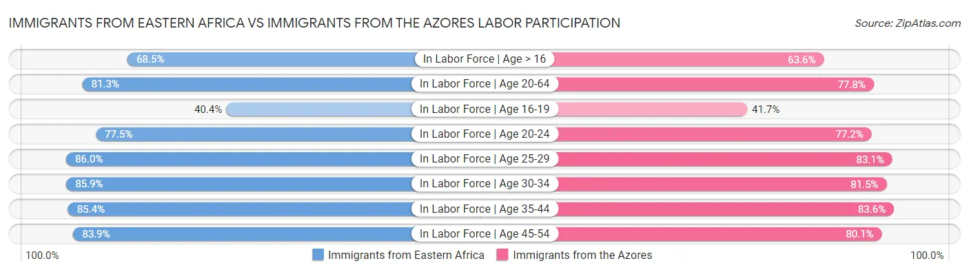 Immigrants from Eastern Africa vs Immigrants from the Azores Labor Participation