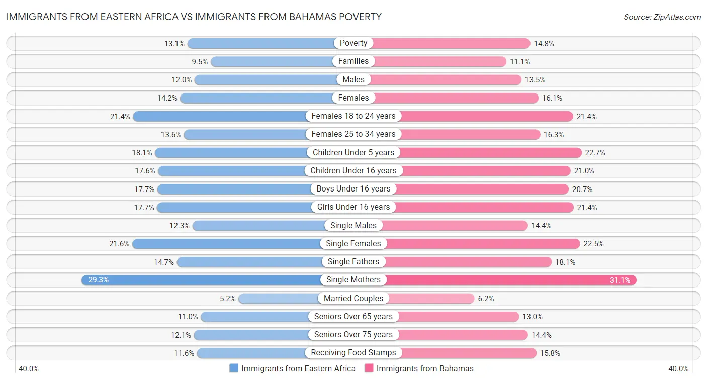 Immigrants from Eastern Africa vs Immigrants from Bahamas Poverty