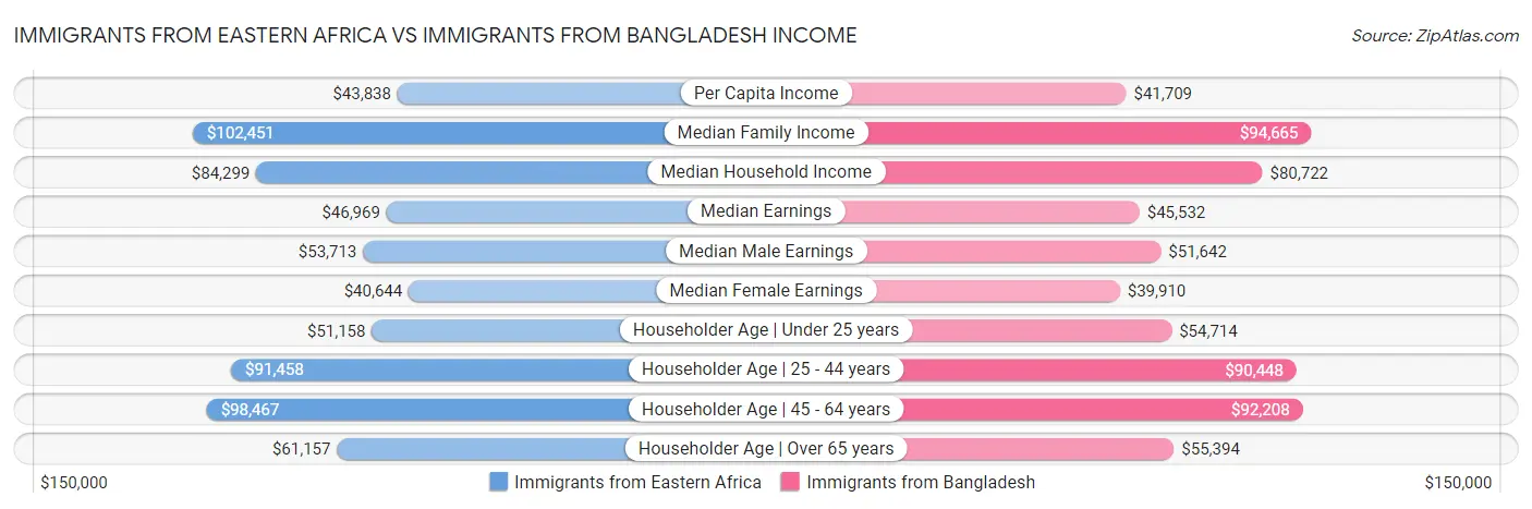 Immigrants from Eastern Africa vs Immigrants from Bangladesh Income