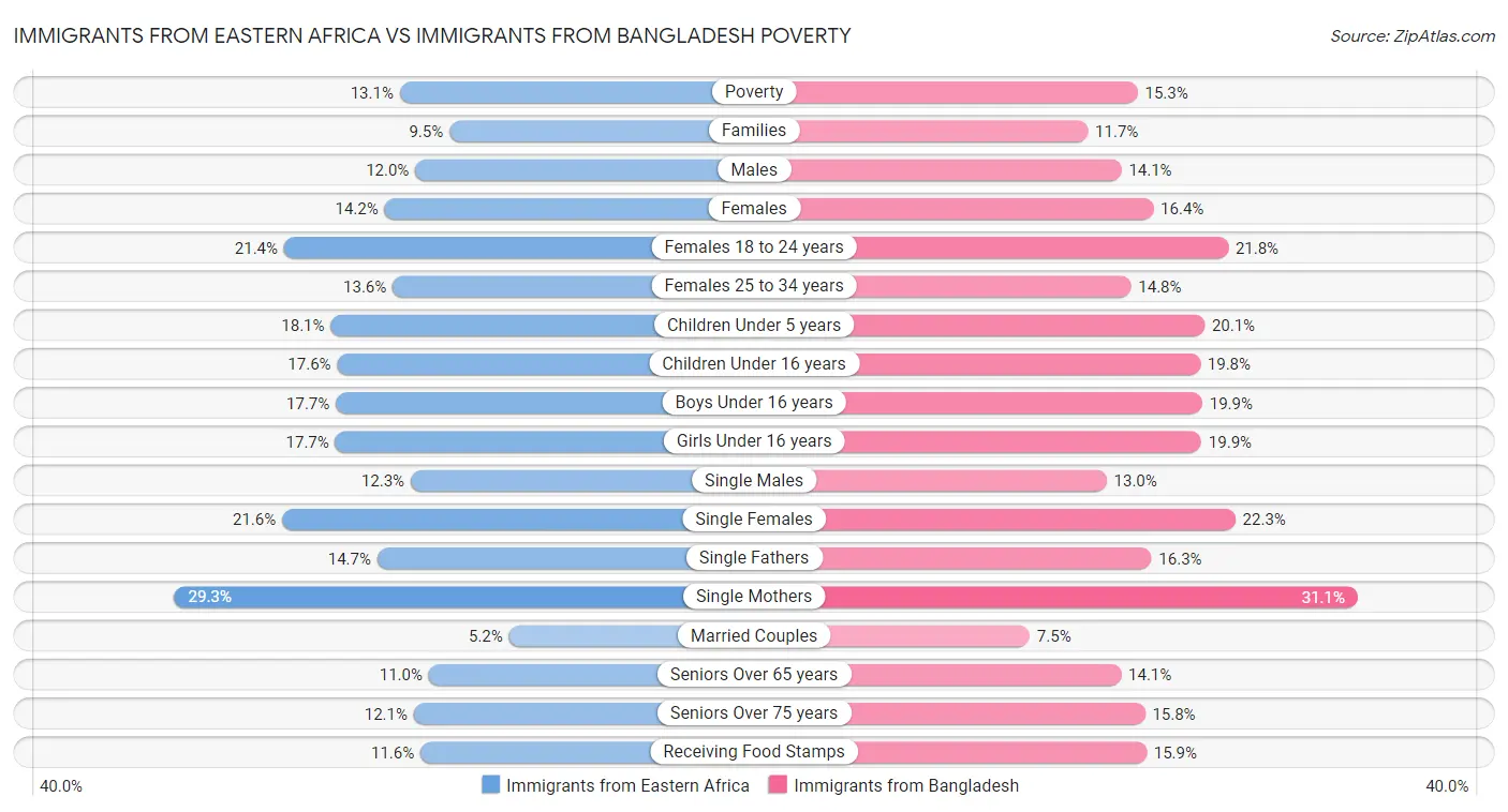 Immigrants from Eastern Africa vs Immigrants from Bangladesh Poverty