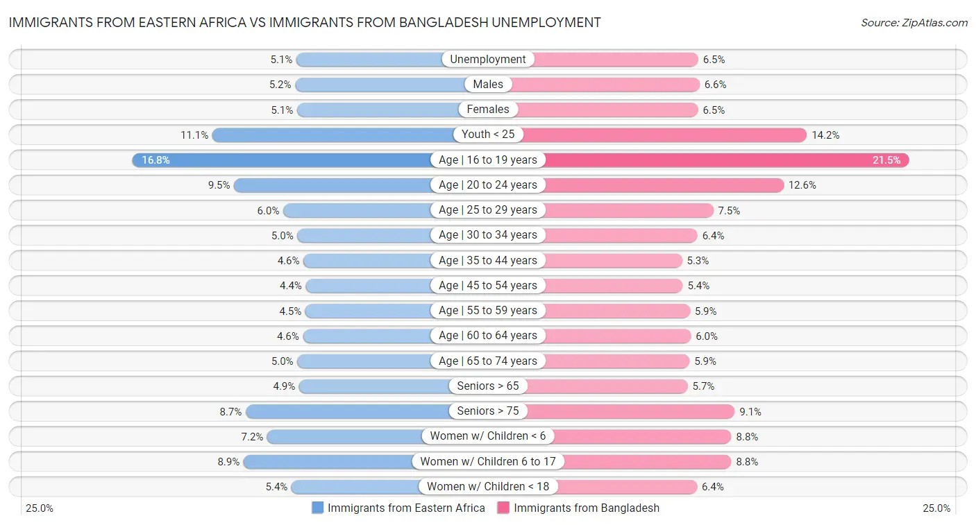 Immigrants from Eastern Africa vs Immigrants from Bangladesh Unemployment