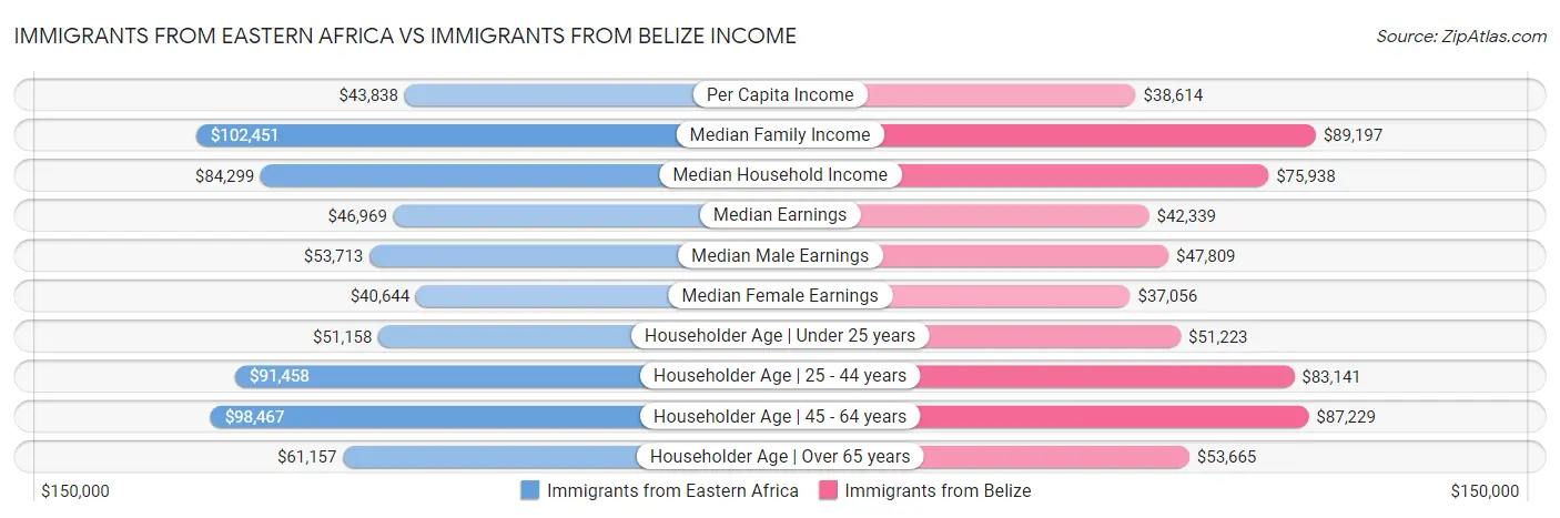 Immigrants from Eastern Africa vs Immigrants from Belize Income
