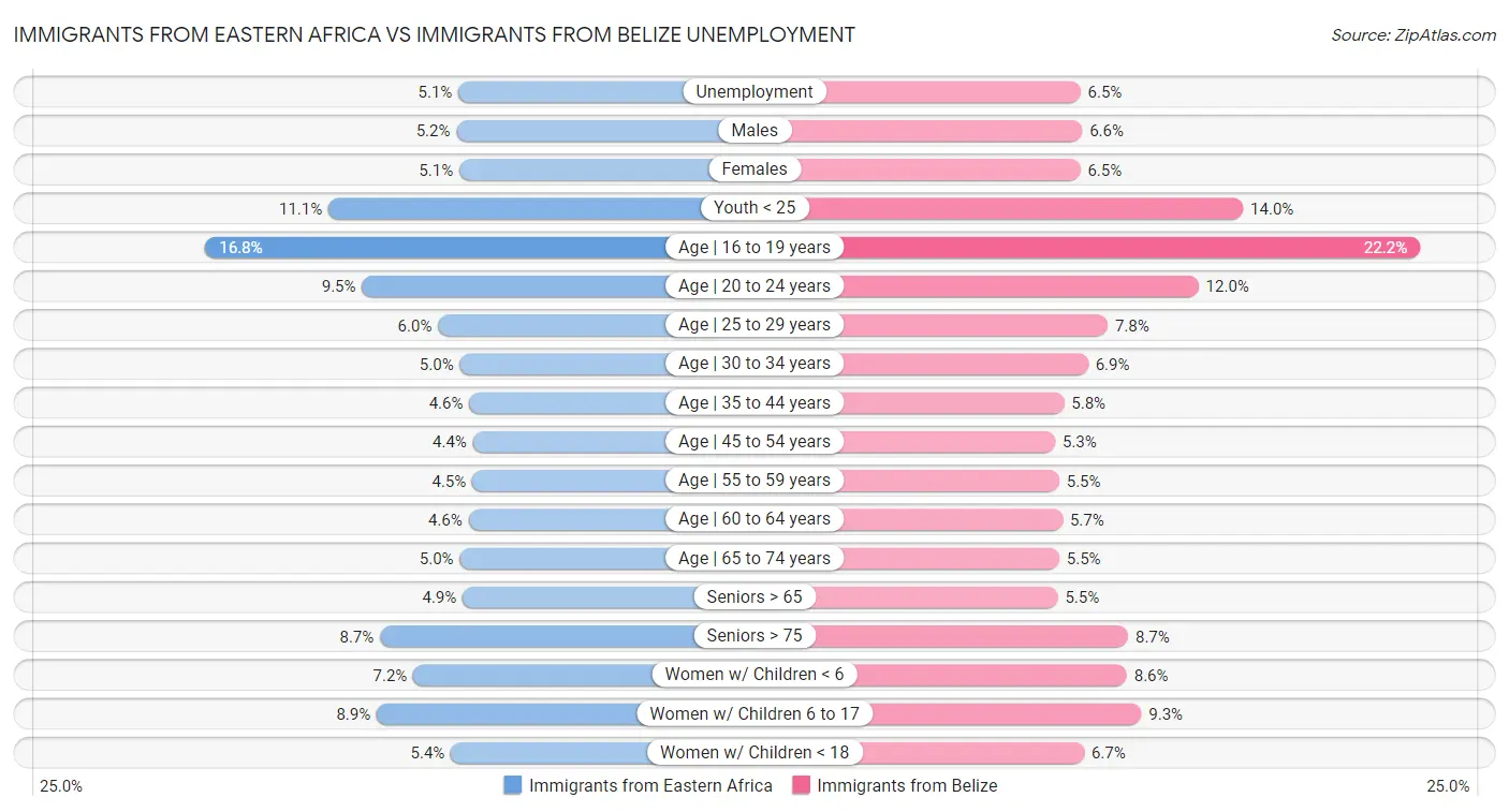 Immigrants from Eastern Africa vs Immigrants from Belize Unemployment