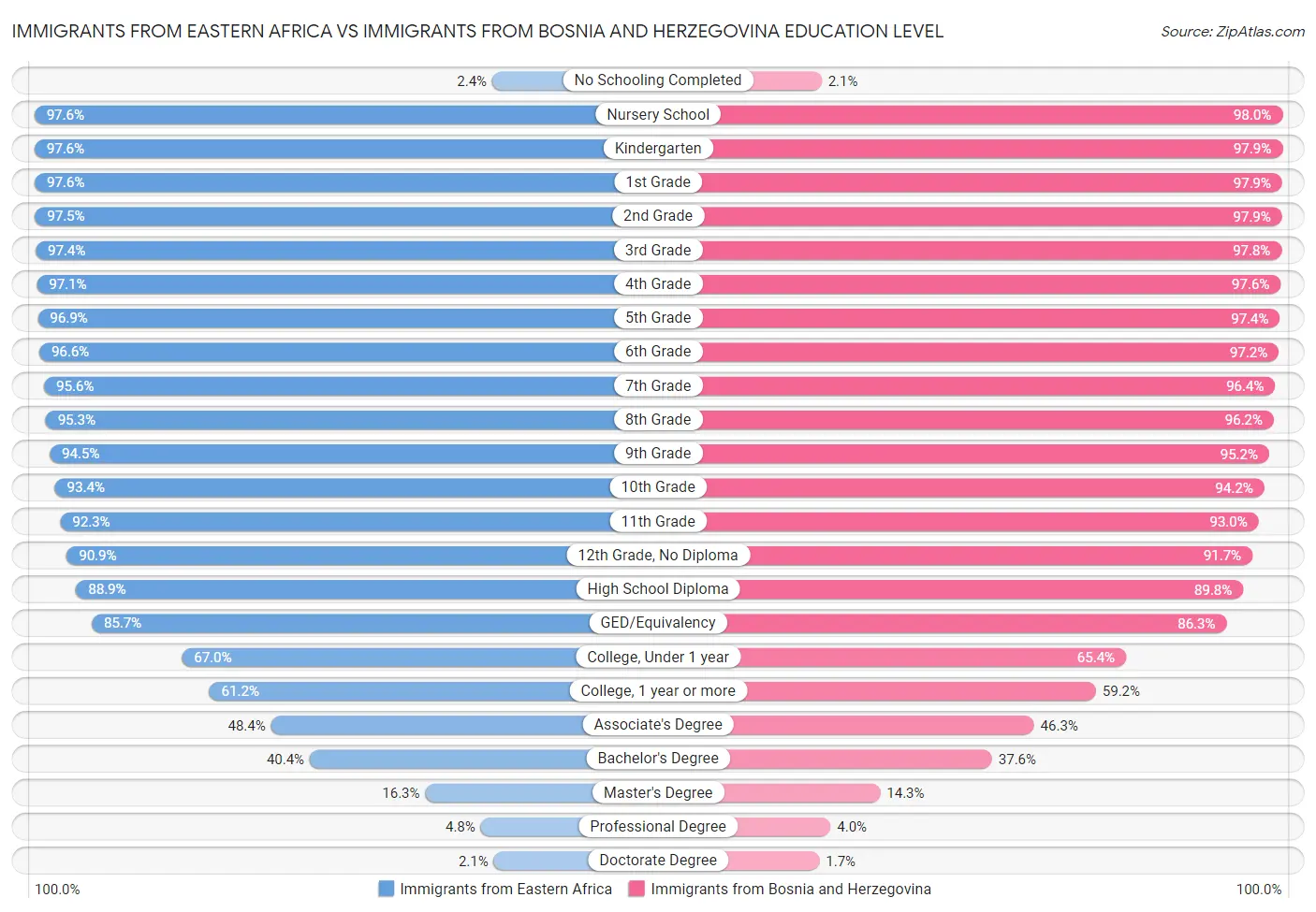 Immigrants from Eastern Africa vs Immigrants from Bosnia and Herzegovina Education Level