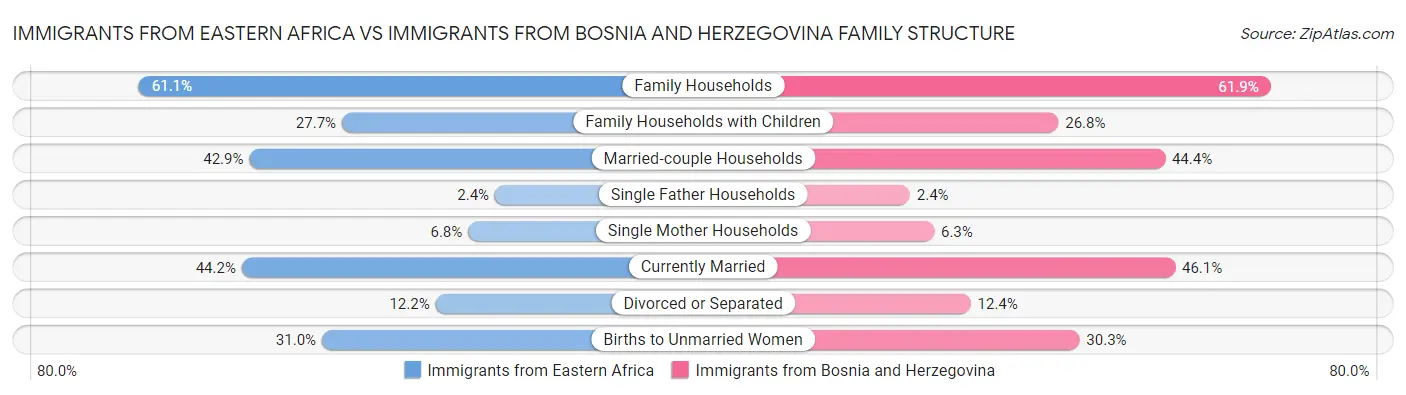 Immigrants from Eastern Africa vs Immigrants from Bosnia and Herzegovina Family Structure