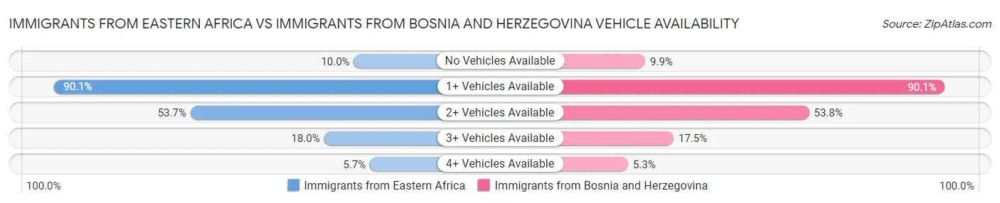 Immigrants from Eastern Africa vs Immigrants from Bosnia and Herzegovina Vehicle Availability