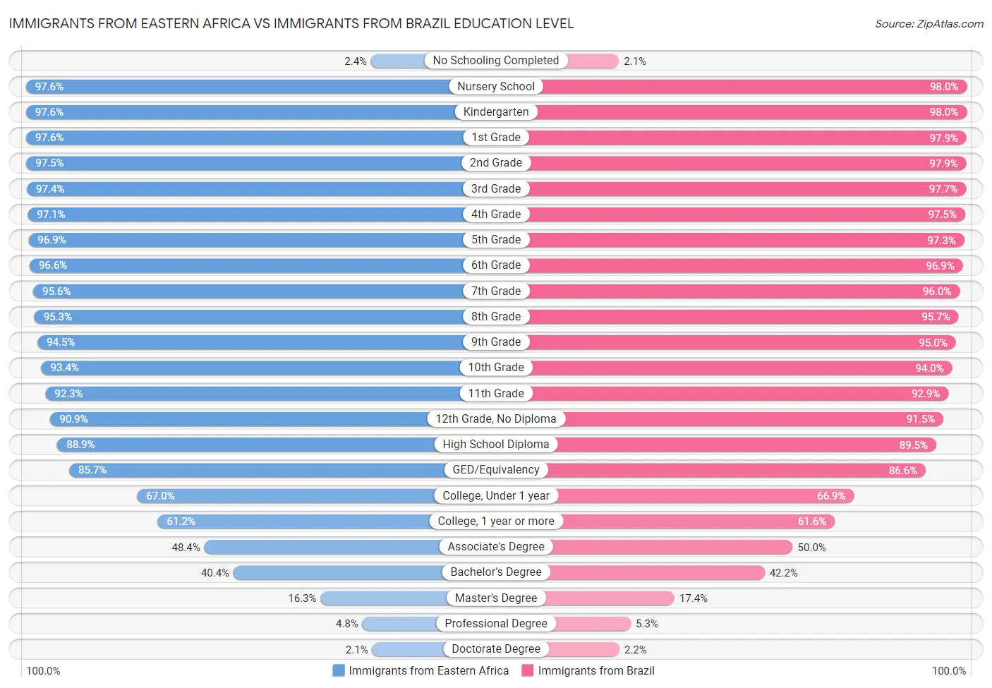 Immigrants from Eastern Africa vs Immigrants from Brazil Education Level