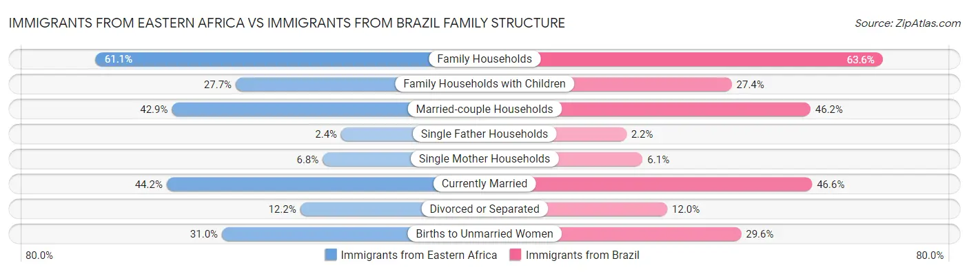 Immigrants from Eastern Africa vs Immigrants from Brazil Family Structure