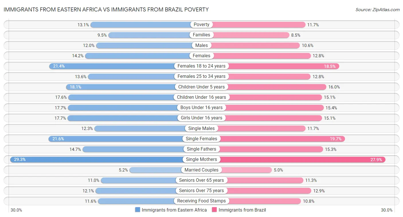 Immigrants from Eastern Africa vs Immigrants from Brazil Poverty