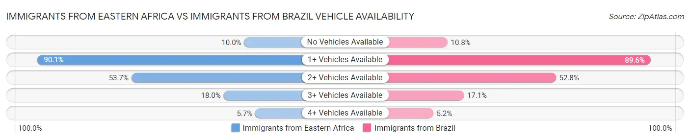 Immigrants from Eastern Africa vs Immigrants from Brazil Vehicle Availability