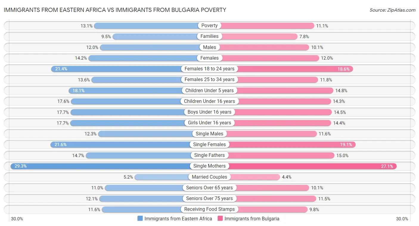 Immigrants from Eastern Africa vs Immigrants from Bulgaria Poverty