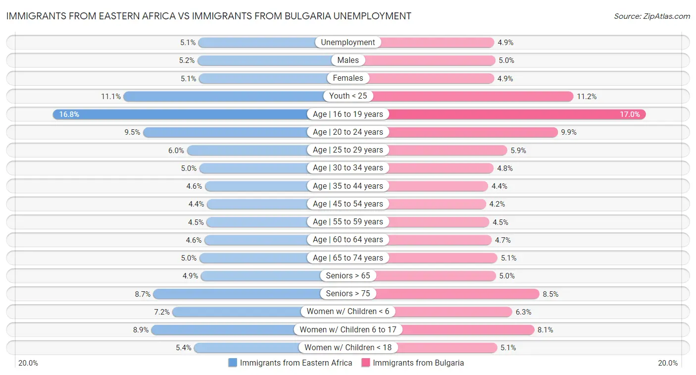 Immigrants from Eastern Africa vs Immigrants from Bulgaria Unemployment