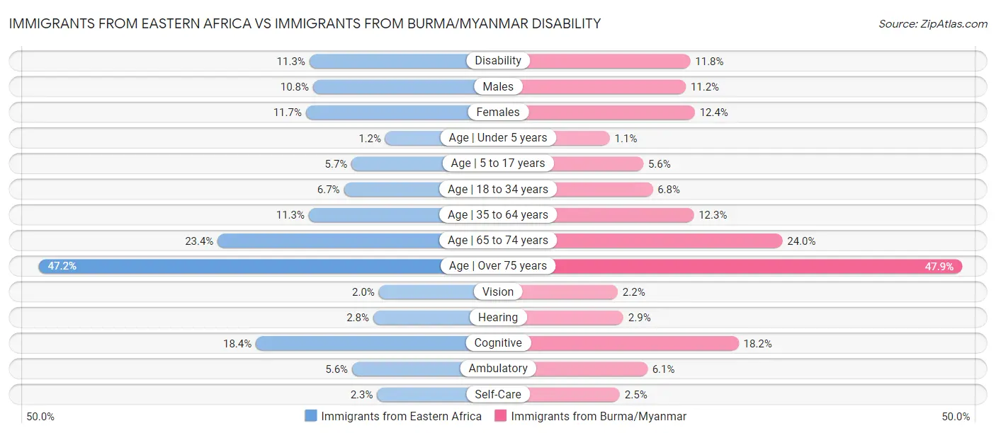 Immigrants from Eastern Africa vs Immigrants from Burma/Myanmar Disability