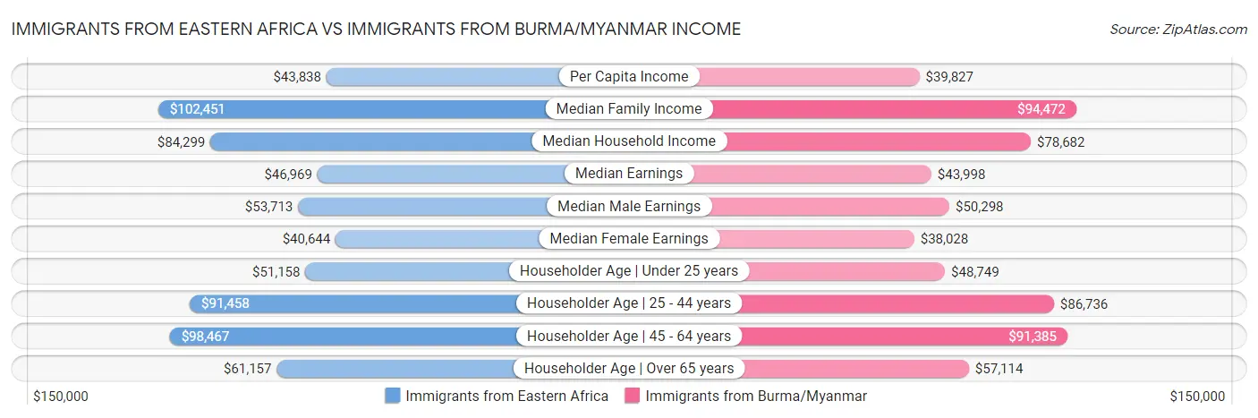Immigrants from Eastern Africa vs Immigrants from Burma/Myanmar Income