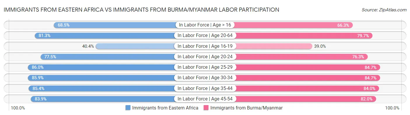 Immigrants from Eastern Africa vs Immigrants from Burma/Myanmar Labor Participation