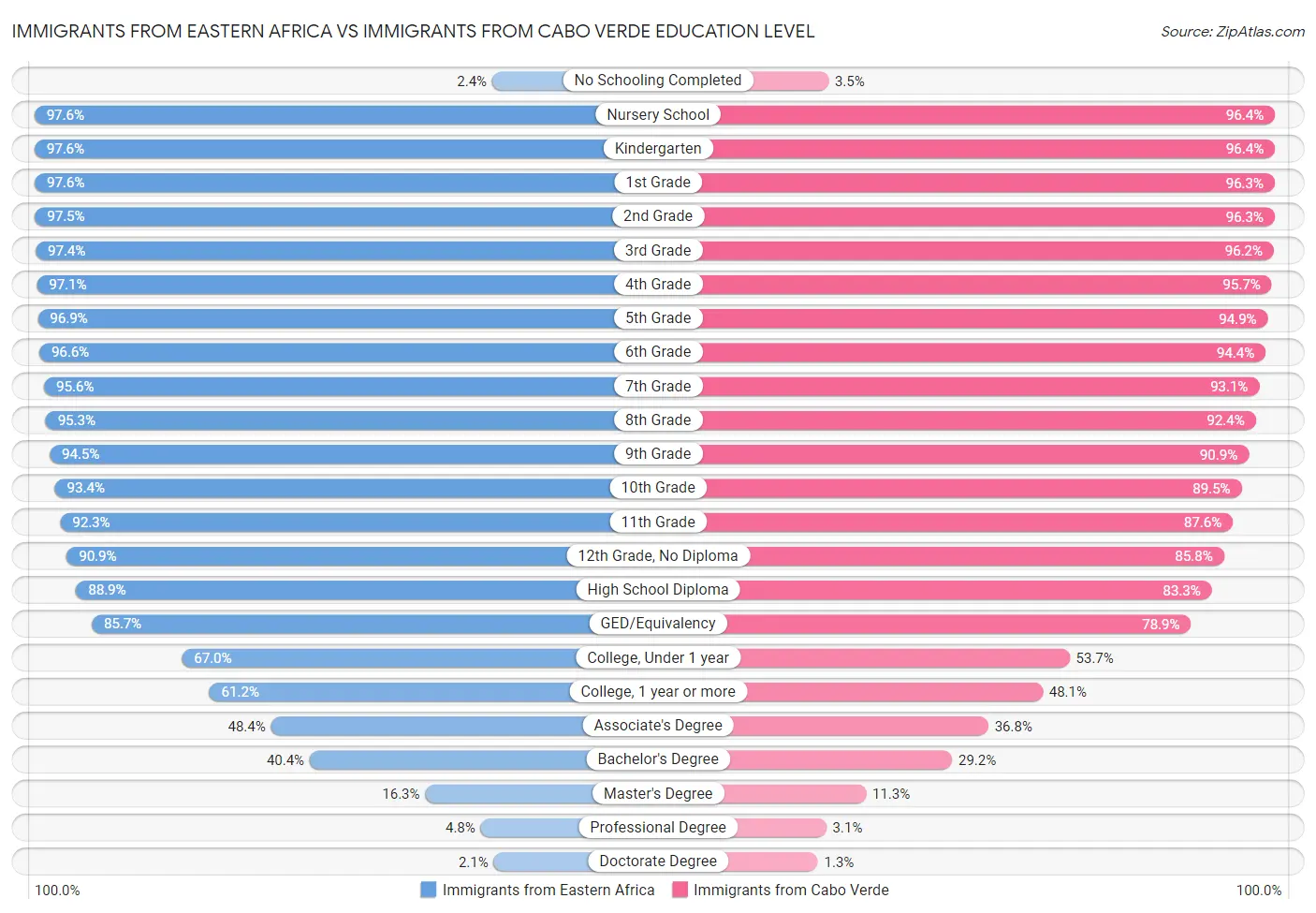 Immigrants from Eastern Africa vs Immigrants from Cabo Verde Education Level